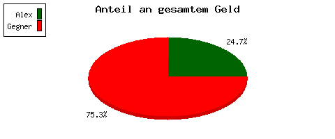 Anteil am Gesamtguthaben