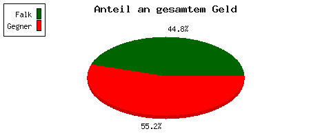 Anteil am Gesamtguthaben