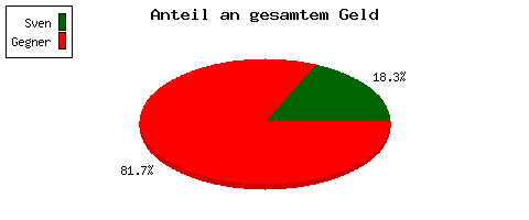 Anteil am Gesamtguthaben