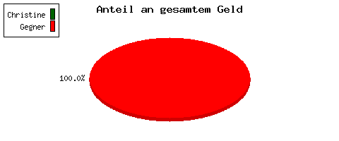 Anteil am Gesamtguthaben