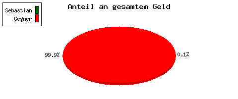 Anteil am Gesamtguthaben