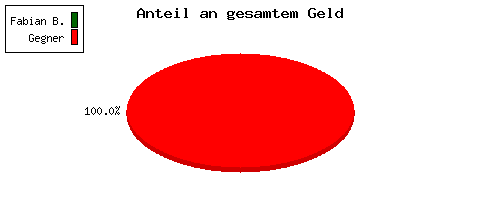 Anteil am Gesamtguthaben