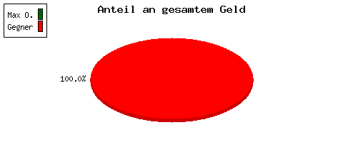 Anteil am Gesamtguthaben