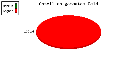 Anteil am Gesamtguthaben