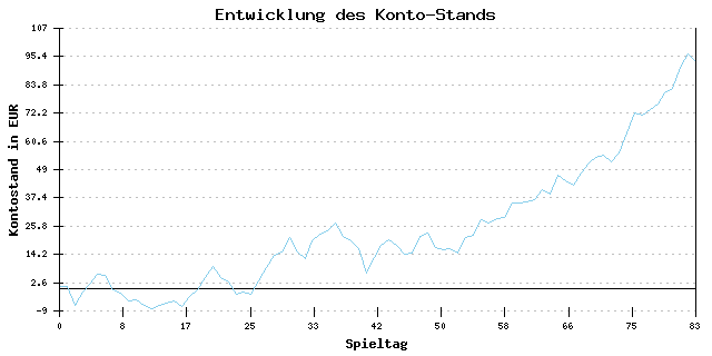 Geld-Entwicklung