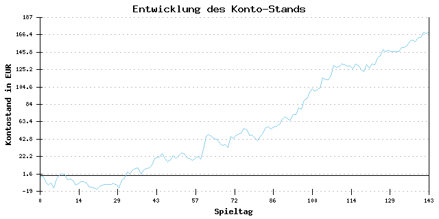 Geld-Entwicklung