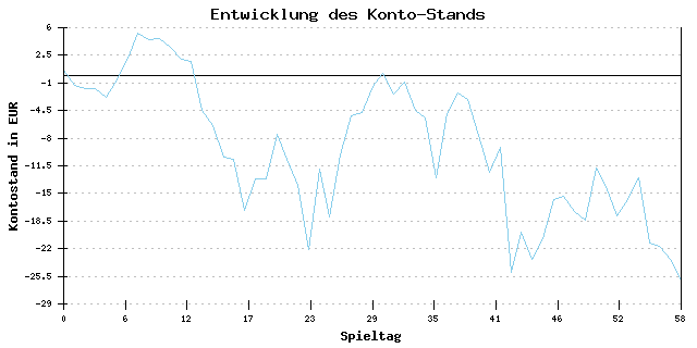 Geld-Entwicklung