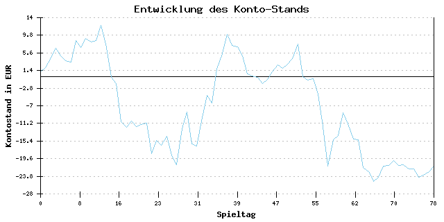 Geld-Entwicklung