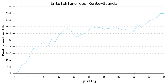 Geld-Entwicklung