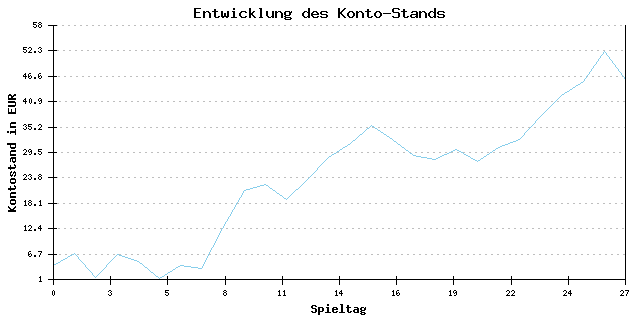 Geld-Entwicklung