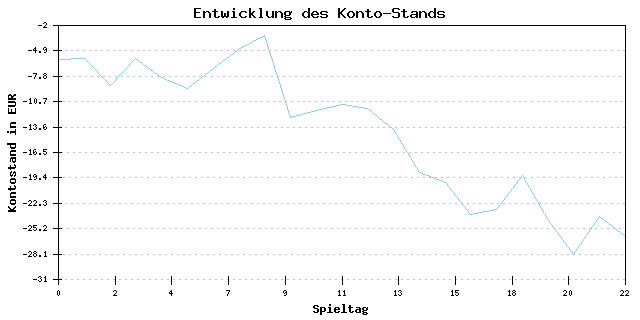 Geld-Entwicklung