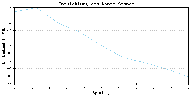 Geld-Entwicklung