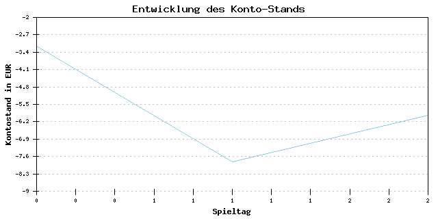 Geld-Entwicklung