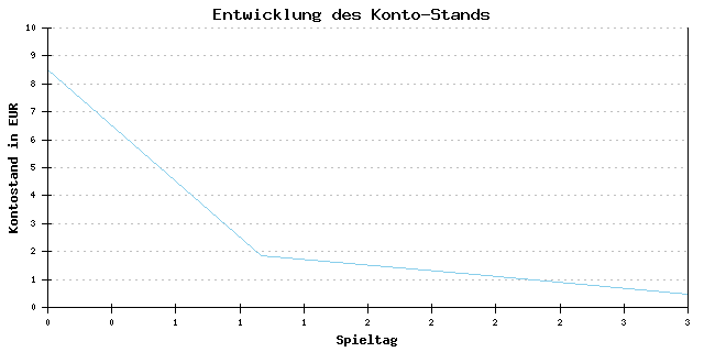 Geld-Entwicklung