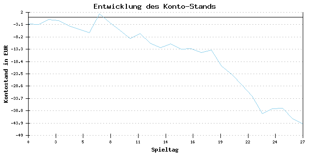 Geld-Entwicklung