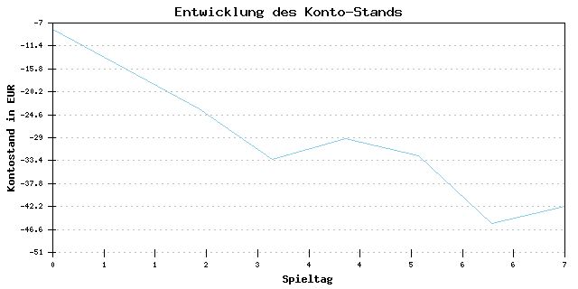 Geld-Entwicklung