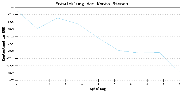 Geld-Entwicklung