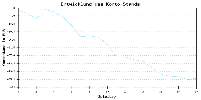 Geld-Entwicklung