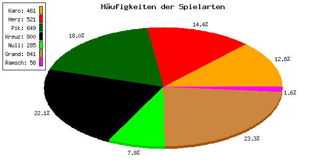 Häufigkeiten der Spielarten