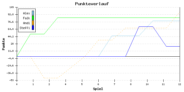 Punkte-Entwicklung