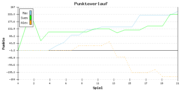 Punkte-Entwicklung