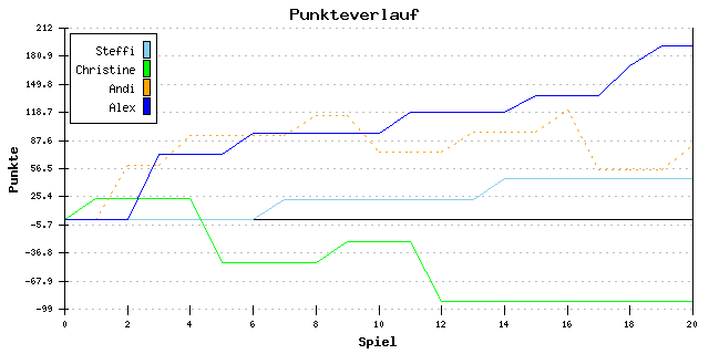 Punkte-Entwicklung