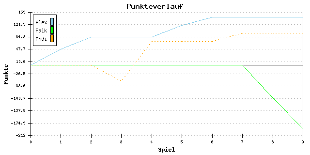 Punkte-Entwicklung