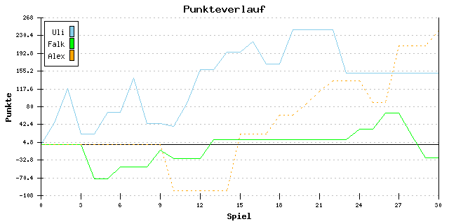 Punkte-Entwicklung