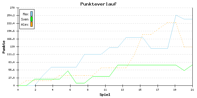 Punkte-Entwicklung