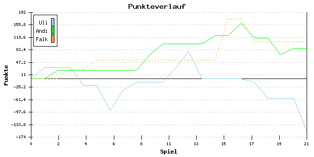 Punkte-Entwicklung