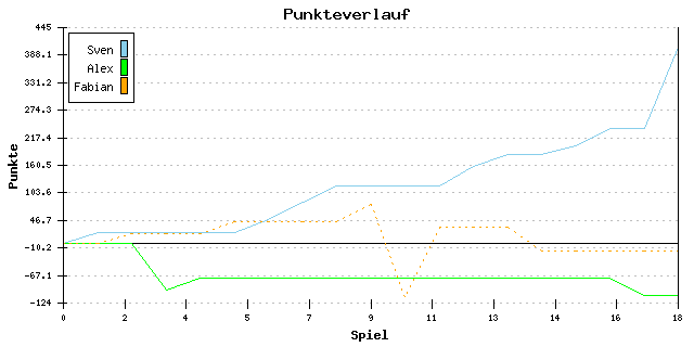 Punkte-Entwicklung