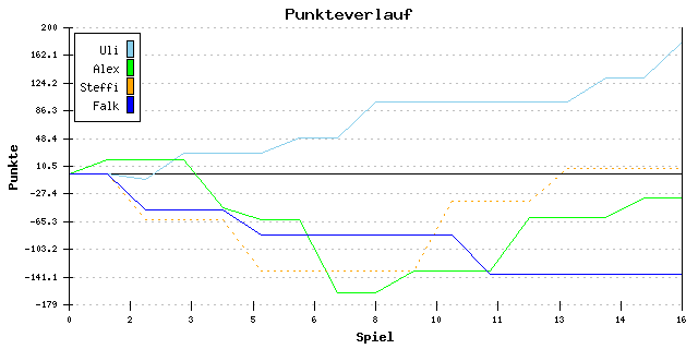 Punkte-Entwicklung