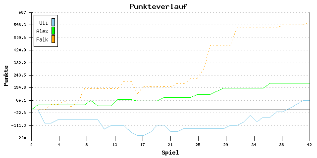 Punkte-Entwicklung