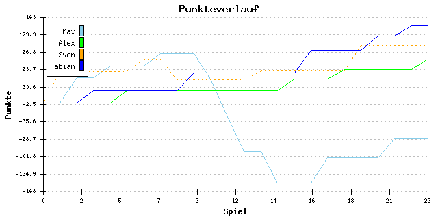 Punkte-Entwicklung