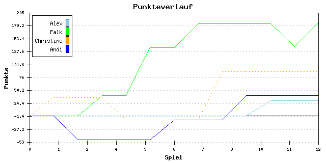 Punkte-Entwicklung