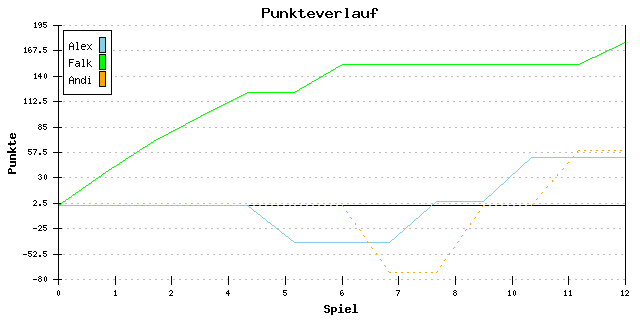 Punkte-Entwicklung