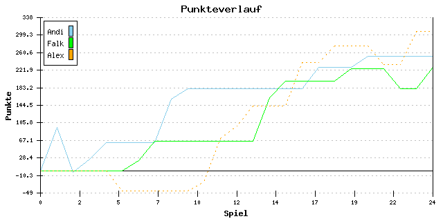 Punkte-Entwicklung