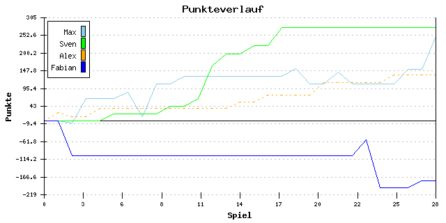 Punkte-Entwicklung