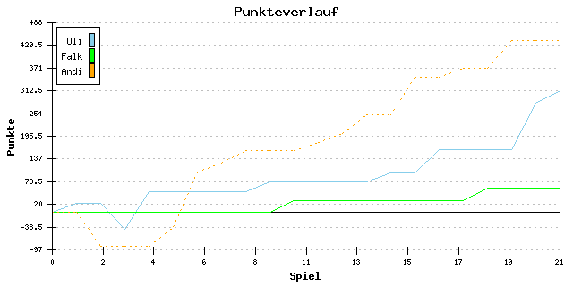 Punkte-Entwicklung