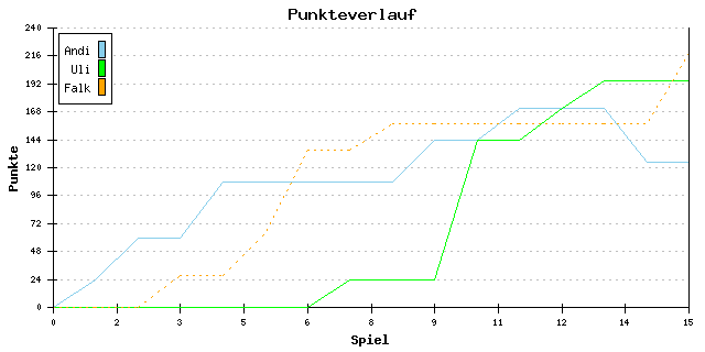 Punkte-Entwicklung