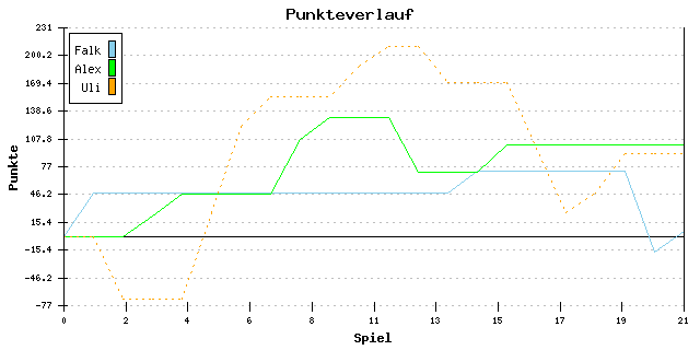 Punkte-Entwicklung