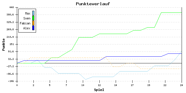 Punkte-Entwicklung