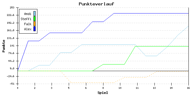 Punkte-Entwicklung