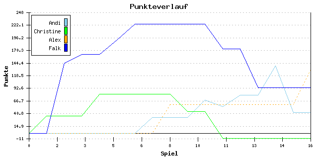 Punkte-Entwicklung