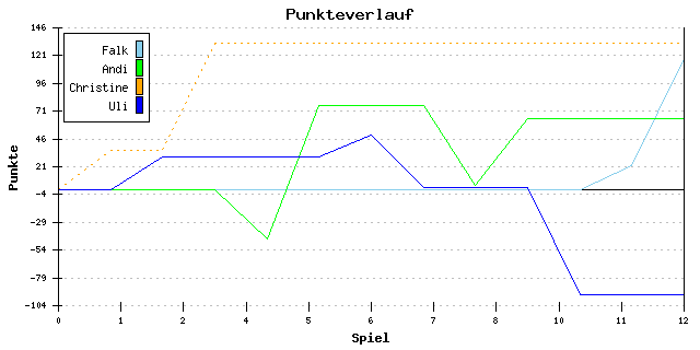 Punkte-Entwicklung