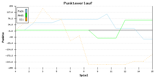 Punkte-Entwicklung