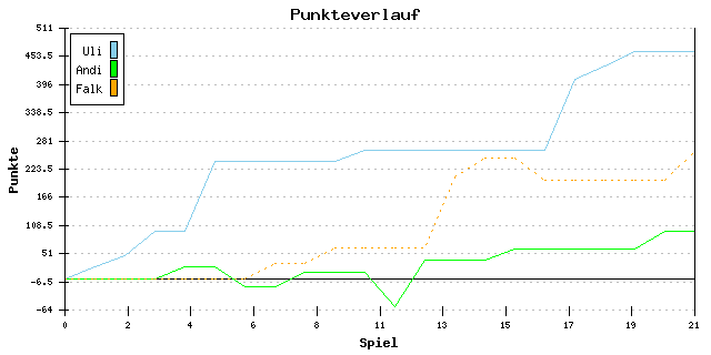 Punkte-Entwicklung