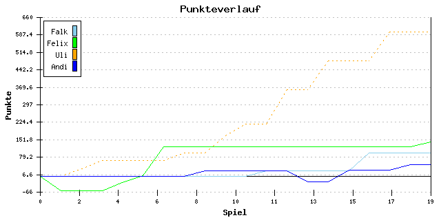 Punkte-Entwicklung