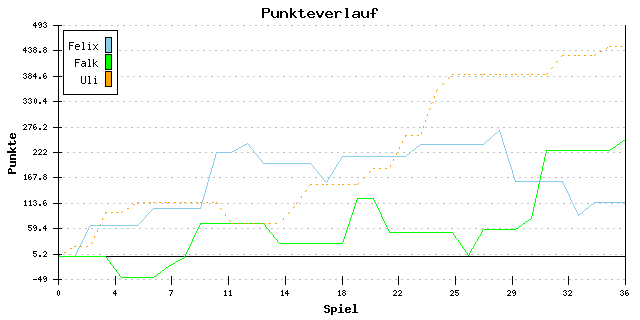 Punkte-Entwicklung