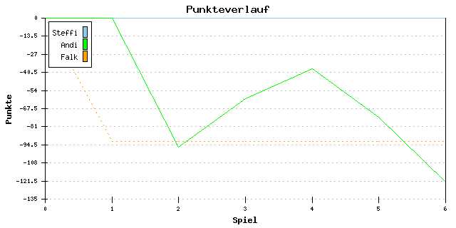 Punkte-Entwicklung